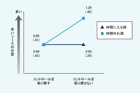 図表02　コントロール感を取り戻すことが他者への攻撃性に与える影響